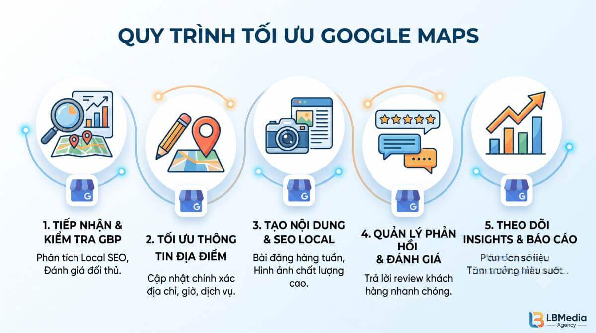 Quy trình quản trị Google Doanh nghiệp chuyên nghiệp
